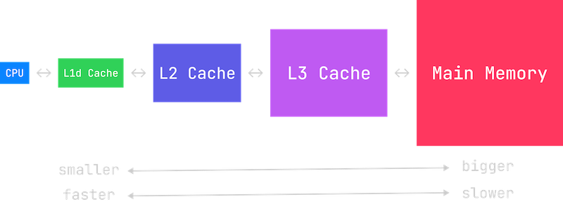 cache hierarchy