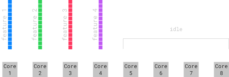 cores column-wise