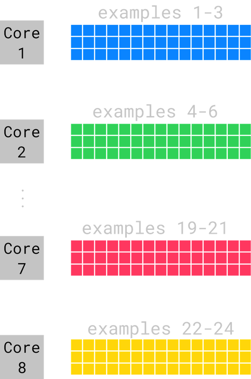 cores row-wise