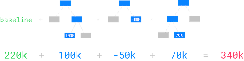 gradient boosted decision tree